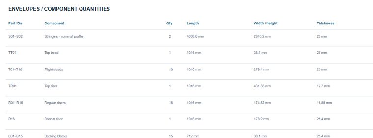 Parts schedule generated for the current specification